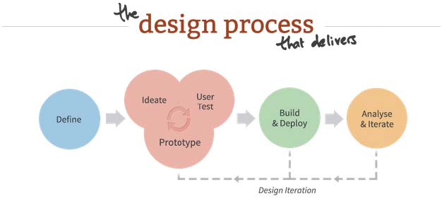 The Design process