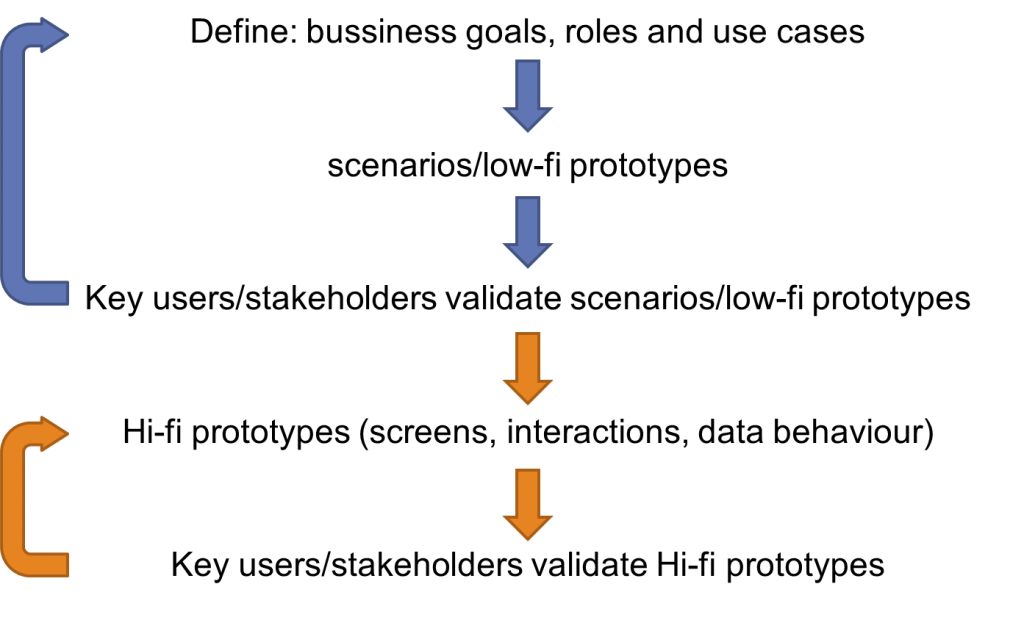 Lifecycle definition