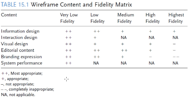wireframe content and fidelity matrix