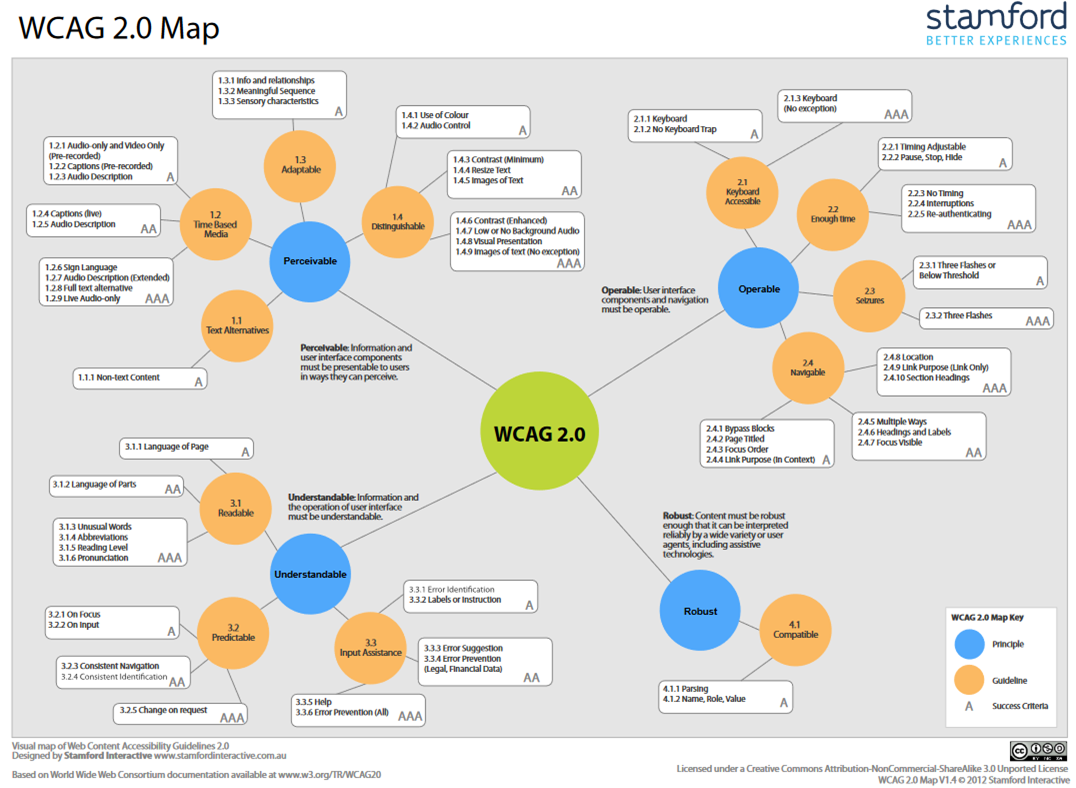 Visual map of WCAG 2.0